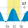 Cumberland tide chart for Sunday, November 17, 2024