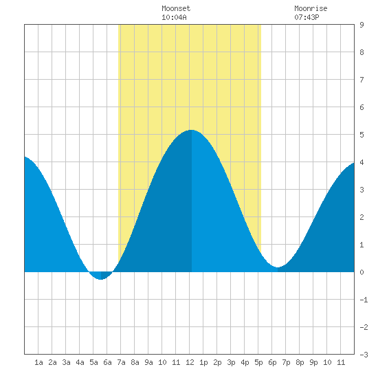 Cumberland tide chart for Monday, November 18, 2024