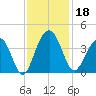 Cumberland tide chart for Monday, November 18, 2024