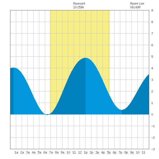 Cumberland tide chart for Tuesday, November 19, 2024