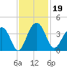 Cumberland tide chart for Tuesday, November 19, 2024