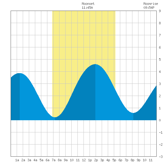 Cumberland tide chart for Wednesday, November 20, 2024
