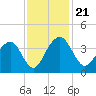 Cumberland tide chart for Thursday, November 21, 2024
