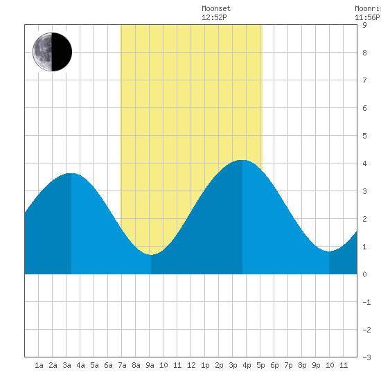 Cumberland tide chart for Friday, November 22, 2024