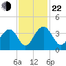Cumberland tide chart for Friday, November 22, 2024