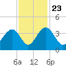 Cumberland tide chart for Saturday, November 23, 2024