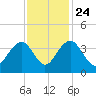 Cumberland tide chart for Sunday, November 24, 2024
