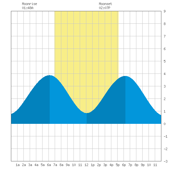Cumberland tide chart for Monday, November 25, 2024