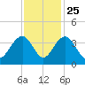 Cumberland tide chart for Monday, November 25, 2024