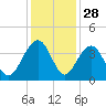 Cumberland tide chart for Thursday, November 28, 2024