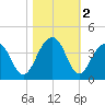 Cumberland tide chart for Saturday, November 2, 2024