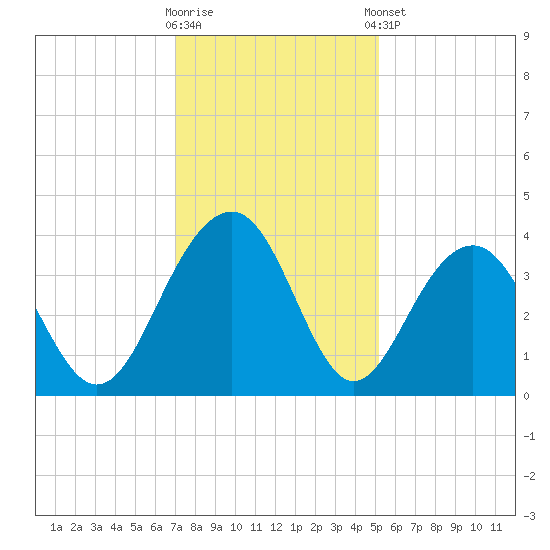Cumberland tide chart for Saturday, November 30, 2024