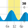 Cumberland tide chart for Saturday, November 30, 2024