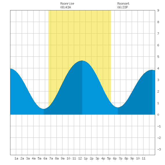 Cumberland tide chart for Sunday, November 3, 2024