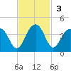 Cumberland tide chart for Sunday, November 3, 2024