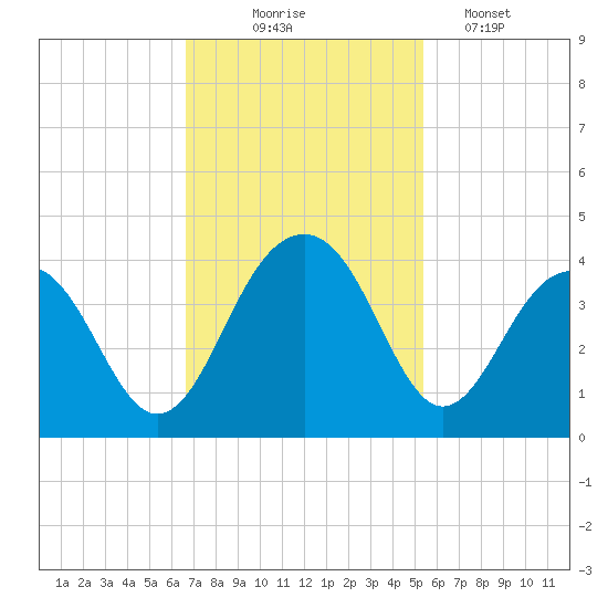 Cumberland tide chart for Monday, November 4, 2024