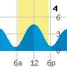 Cumberland tide chart for Monday, November 4, 2024