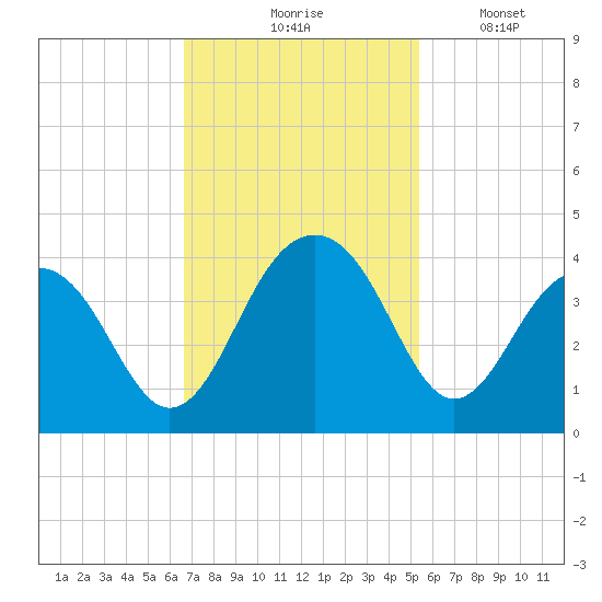 Cumberland tide chart for Tuesday, November 5, 2024
