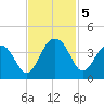 Cumberland tide chart for Tuesday, November 5, 2024