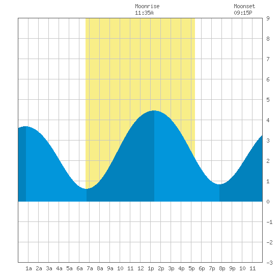 Cumberland tide chart for Wednesday, November 6, 2024