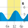 Cumberland tide chart for Wednesday, November 6, 2024
