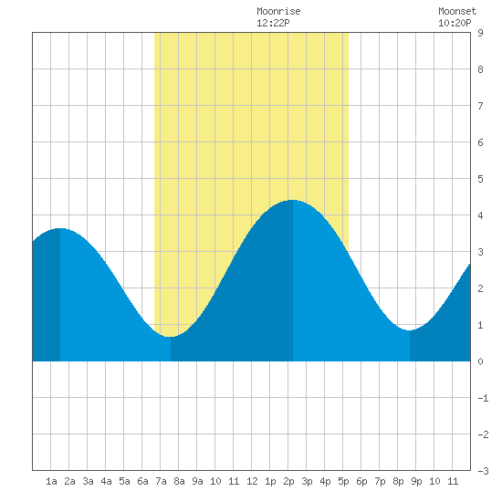 Cumberland tide chart for Thursday, November 7, 2024