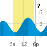 Cumberland tide chart for Thursday, November 7, 2024