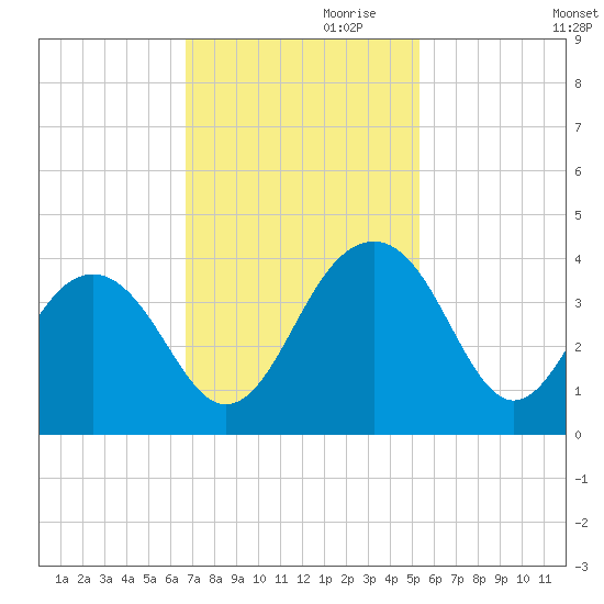 Cumberland tide chart for Friday, November 8, 2024