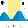 Cumberland tide chart for Saturday, November 9, 2024
