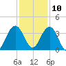 Cumberland tide chart for Tuesday, December 10, 2024