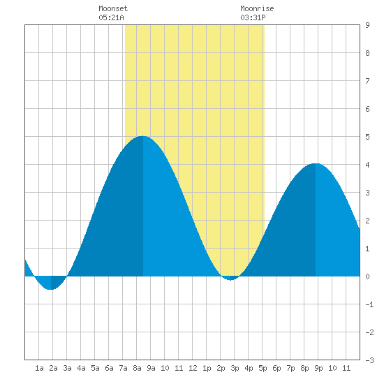 Cumberland tide chart for Friday, December 13, 2024