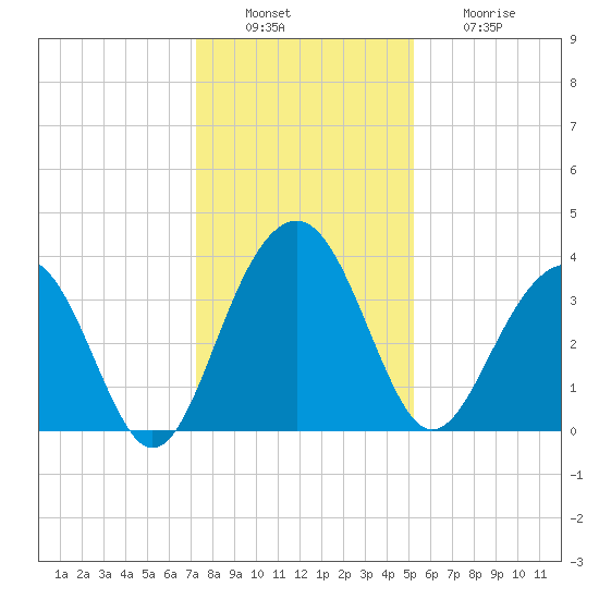 Cumberland tide chart for Tuesday, December 17, 2024