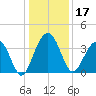 Cumberland tide chart for Tuesday, December 17, 2024