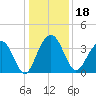 Cumberland tide chart for Wednesday, December 18, 2024