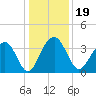 Cumberland tide chart for Thursday, December 19, 2024