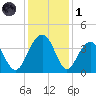 Cumberland tide chart for Sunday, December 1, 2024