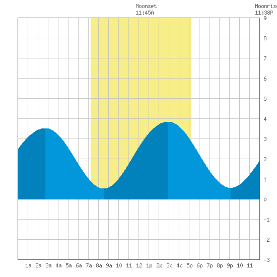 Cumberland tide chart for Saturday, December 21, 2024