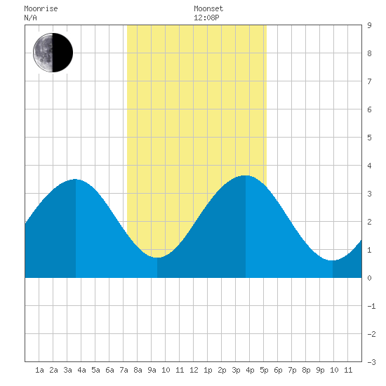 Cumberland tide chart for Sunday, December 22, 2024