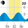 Cumberland tide chart for Sunday, December 22, 2024