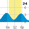Cumberland tide chart for Tuesday, December 24, 2024