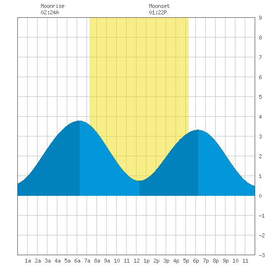 Cumberland tide chart for Wednesday, December 25, 2024