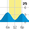 Cumberland tide chart for Wednesday, December 25, 2024