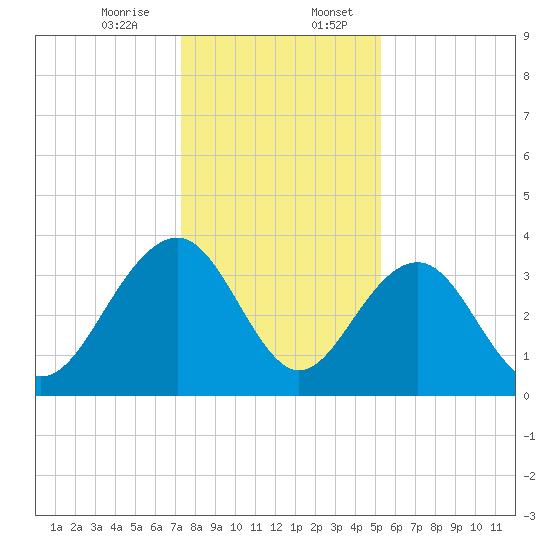 Cumberland tide chart for Thursday, December 26, 2024
