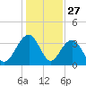 Cumberland tide chart for Friday, December 27, 2024