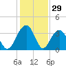 Cumberland tide chart for Sunday, December 29, 2024