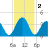 Cumberland tide chart for Monday, December 2, 2024