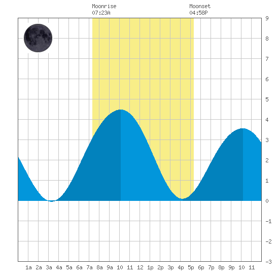 Cumberland tide chart for Monday, December 30, 2024