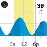 Cumberland tide chart for Monday, December 30, 2024