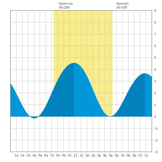 Cumberland tide chart for Tuesday, December 31, 2024