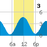 Cumberland tide chart for Tuesday, December 3, 2024